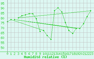 Courbe de l'humidit relative pour Sant Quint - La Boria (Esp)