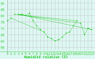 Courbe de l'humidit relative pour Dravagen