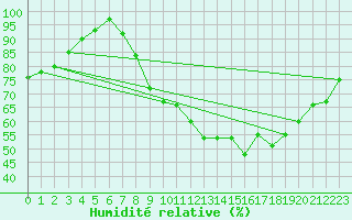 Courbe de l'humidit relative pour Melun (77)