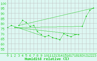 Courbe de l'humidit relative pour Baltasound