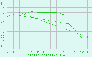 Courbe de l'humidit relative pour Isle-sur-la-Sorgue (84)