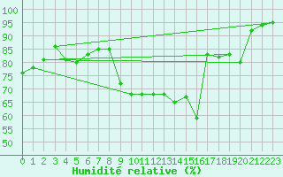 Courbe de l'humidit relative pour Toulon (83)