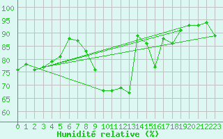 Courbe de l'humidit relative pour Belfort-Dorans (90)