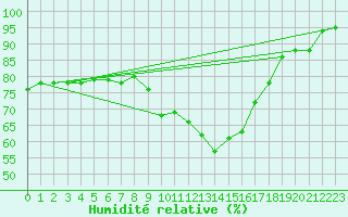 Courbe de l'humidit relative pour Roros