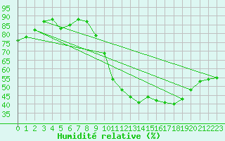Courbe de l'humidit relative pour Millau - Soulobres (12)