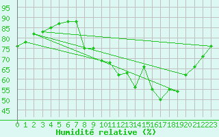 Courbe de l'humidit relative pour Mende - Chabrits (48)