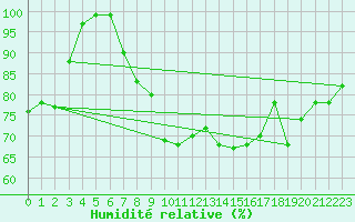 Courbe de l'humidit relative pour Sierra de Alfabia