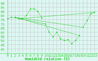 Courbe de l'humidit relative pour Sallles d'Aude (11)