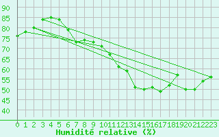 Courbe de l'humidit relative pour Oron (Sw)