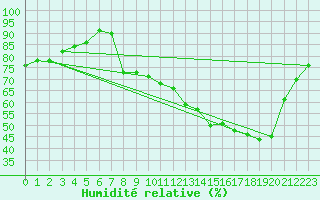 Courbe de l'humidit relative pour Deauville (14)