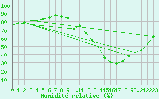 Courbe de l'humidit relative pour La Baeza (Esp)