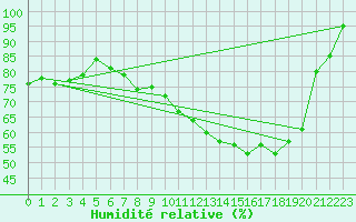 Courbe de l'humidit relative pour Mont-Rigi (Be)