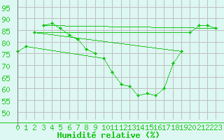 Courbe de l'humidit relative pour Mhling