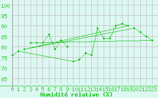 Courbe de l'humidit relative pour Cap Pertusato (2A)