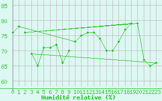Courbe de l'humidit relative pour la bouée 62139