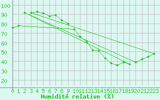 Courbe de l'humidit relative pour Paris - Montsouris (75)