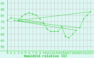 Courbe de l'humidit relative pour Dinard (35)