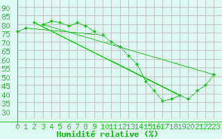 Courbe de l'humidit relative pour Montredon des Corbires (11)