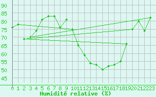 Courbe de l'humidit relative pour Constance (All)