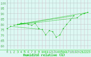 Courbe de l'humidit relative pour Marknesse Aws
