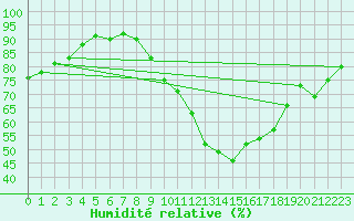 Courbe de l'humidit relative pour Hd-Bazouges (35)