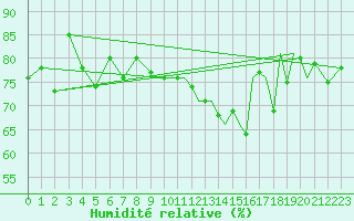 Courbe de l'humidit relative pour Coningsby Royal Air Force Base