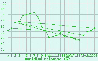 Courbe de l'humidit relative pour Castellbell i el Vilar (Esp)