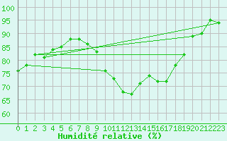 Courbe de l'humidit relative pour Montlimar (26)