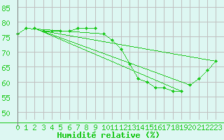 Courbe de l'humidit relative pour Toulouse-Blagnac (31)