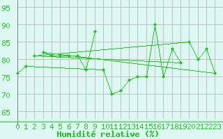 Courbe de l'humidit relative pour Hammer Odde