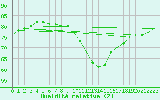 Courbe de l'humidit relative pour Berlin-Dahlem