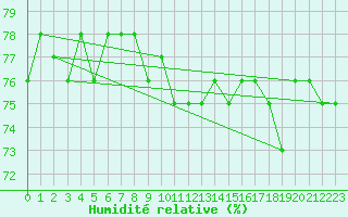 Courbe de l'humidit relative pour Saint-Michel-Mont-Mercure (85)