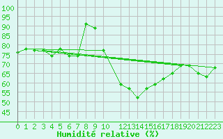 Courbe de l'humidit relative pour Lisbonne (Po)