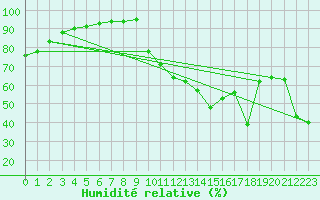 Courbe de l'humidit relative pour Villefontaine (38)