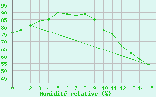 Courbe de l'humidit relative pour Bulson (08)