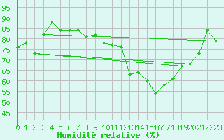Courbe de l'humidit relative pour Cabauw Tower