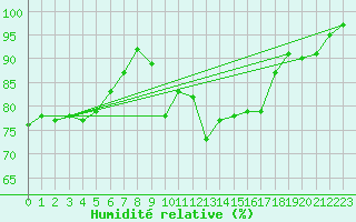 Courbe de l'humidit relative pour Berkenhout AWS
