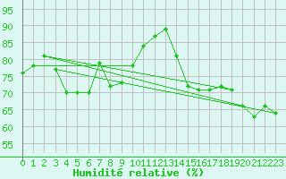 Courbe de l'humidit relative pour Ile Rousse (2B)