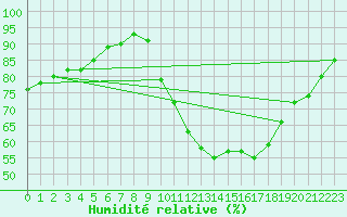 Courbe de l'humidit relative pour Nantes (44)