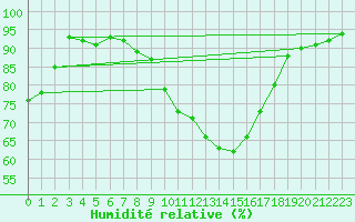 Courbe de l'humidit relative pour Trollenhagen