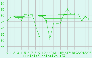 Courbe de l'humidit relative pour Warth