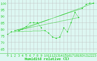 Courbe de l'humidit relative pour Tholey