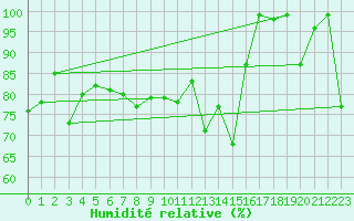 Courbe de l'humidit relative pour Saentis (Sw)