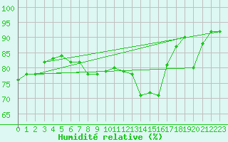 Courbe de l'humidit relative pour Drogden