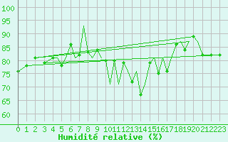 Courbe de l'humidit relative pour Orland Iii