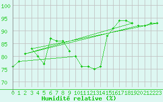 Courbe de l'humidit relative pour Poitiers (86)