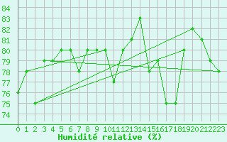 Courbe de l'humidit relative pour Beaucroissant (38)