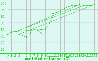 Courbe de l'humidit relative pour Neuhutten-Spessart
