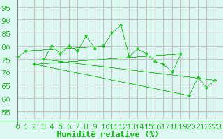 Courbe de l'humidit relative pour Blatten