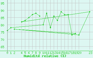 Courbe de l'humidit relative pour Chivres (Be)